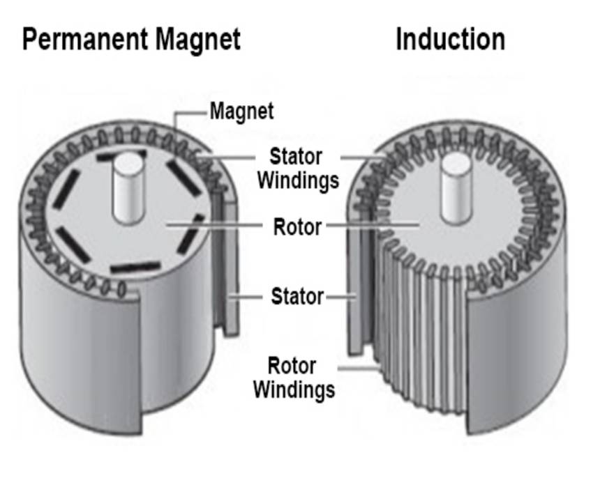AC-Induktionsmotoren vs. Permanentmagnet-Synchronmotoren